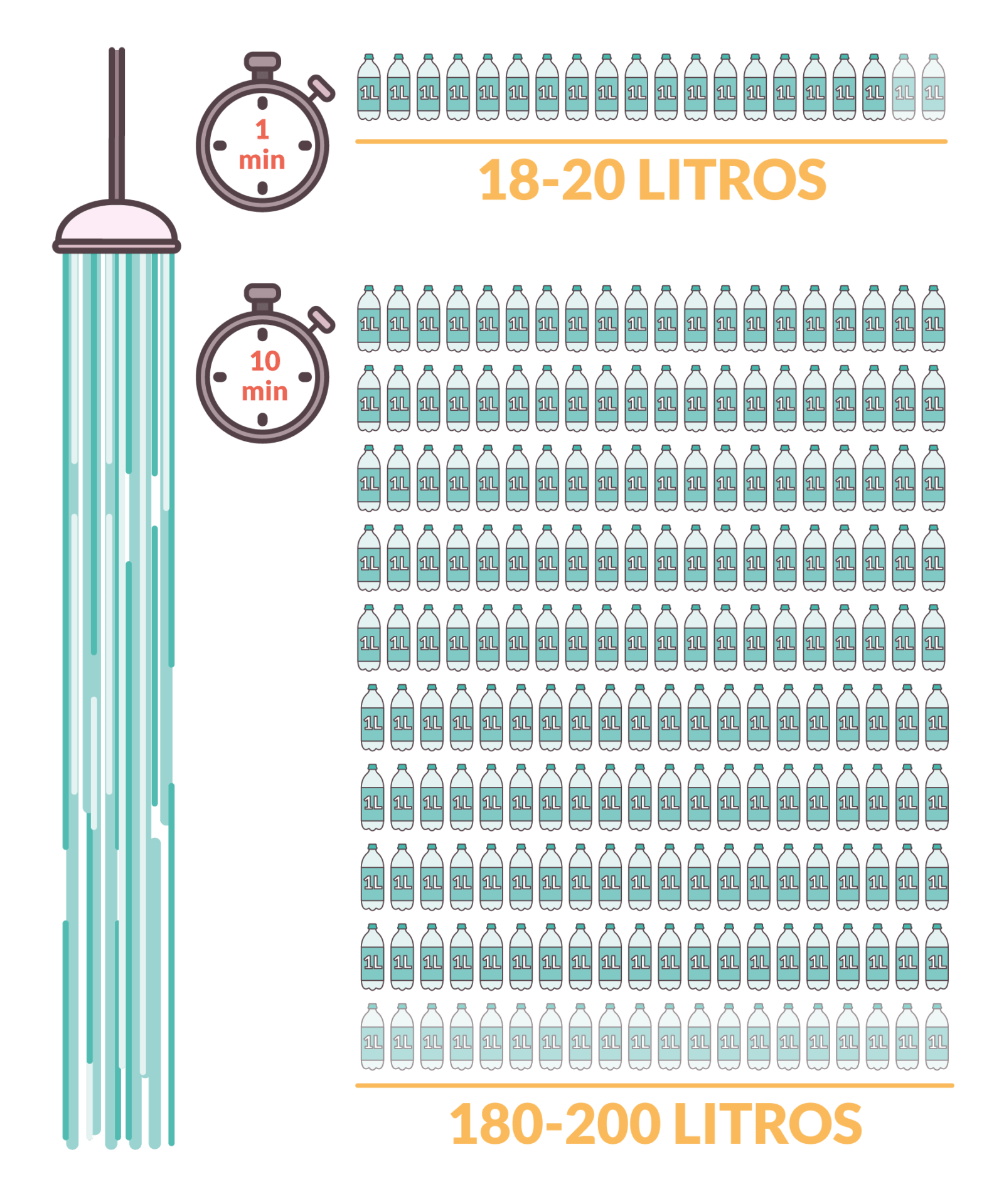 infografía del agua gastada al ducharse