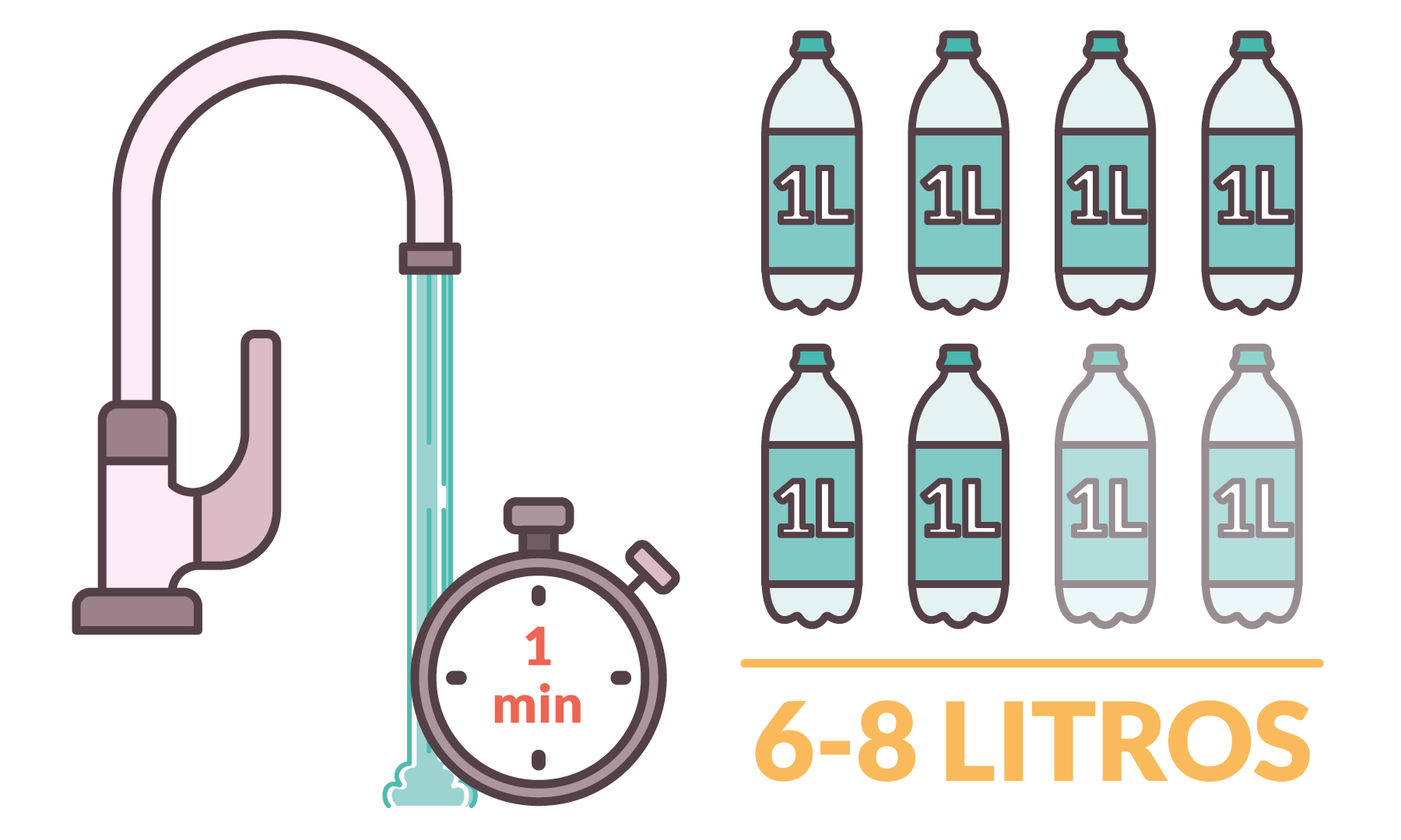 infografía del gasto de agua de un grifo de cocina