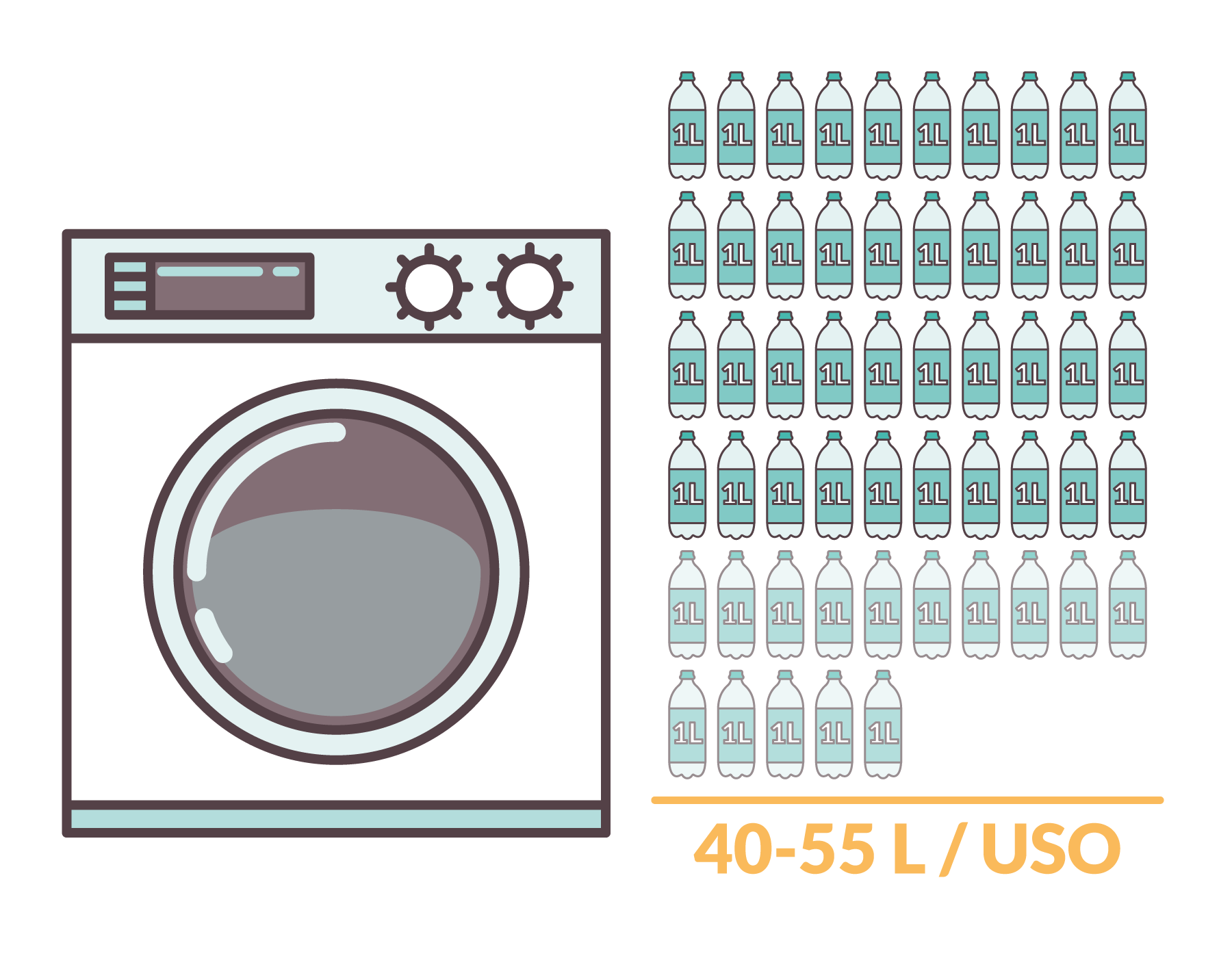 infografía del agua gastada por una lavadora