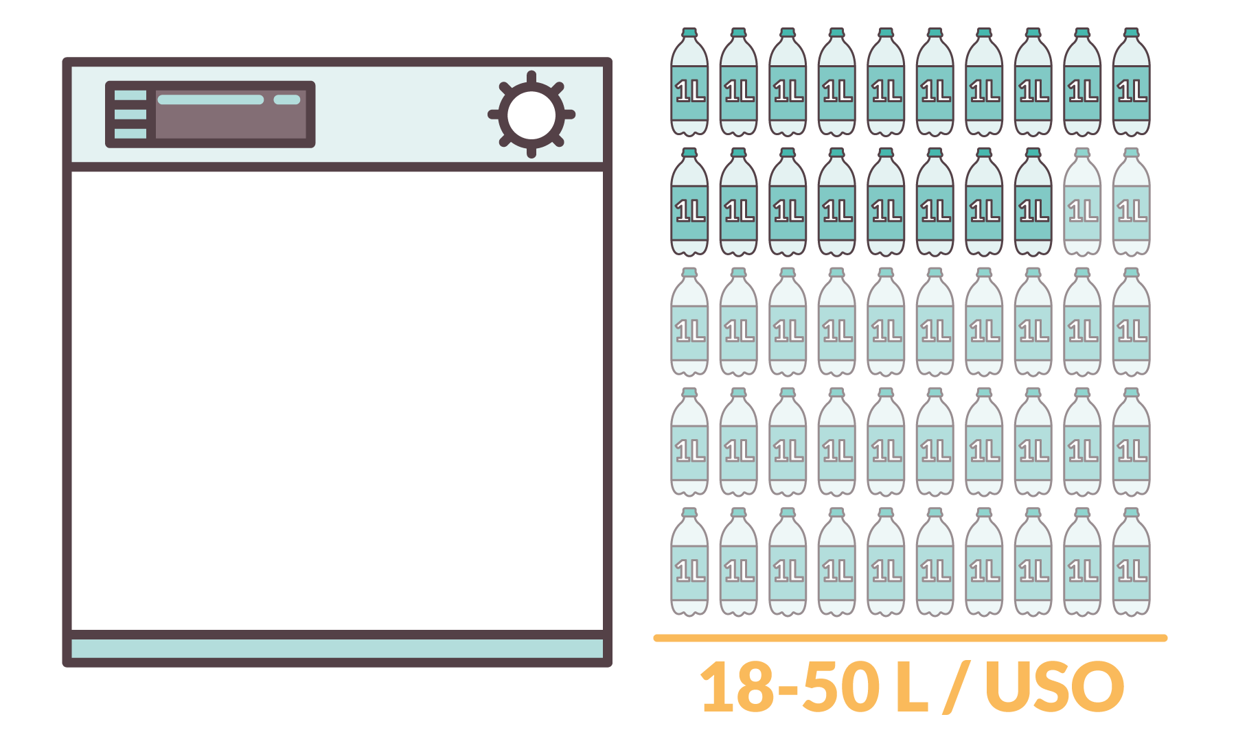 infografía del agua gastada por un lavavajillas