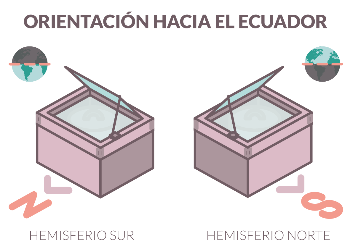 orientación hacia el ecuador