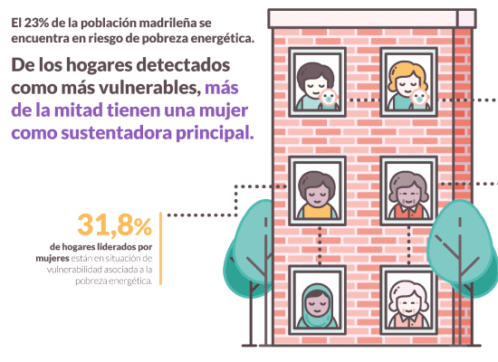 desigualdad de género y pobreza energética