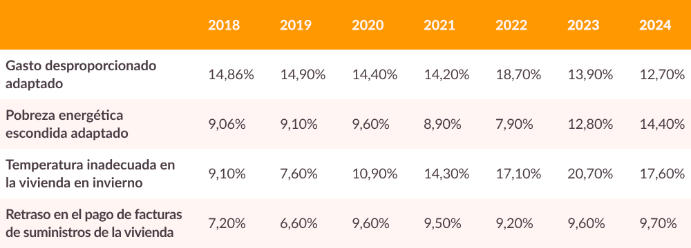 Indicadores de pobreza energética